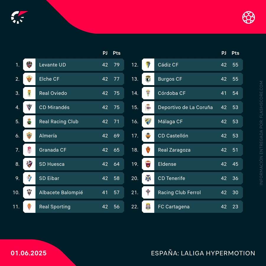 Clasificación final de la Segunda división 24/25
