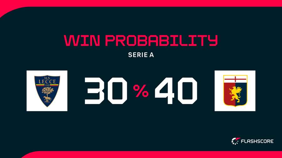 Win Probability Win Probability