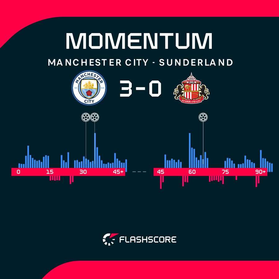 O domínio de jogo no City-Sunderland