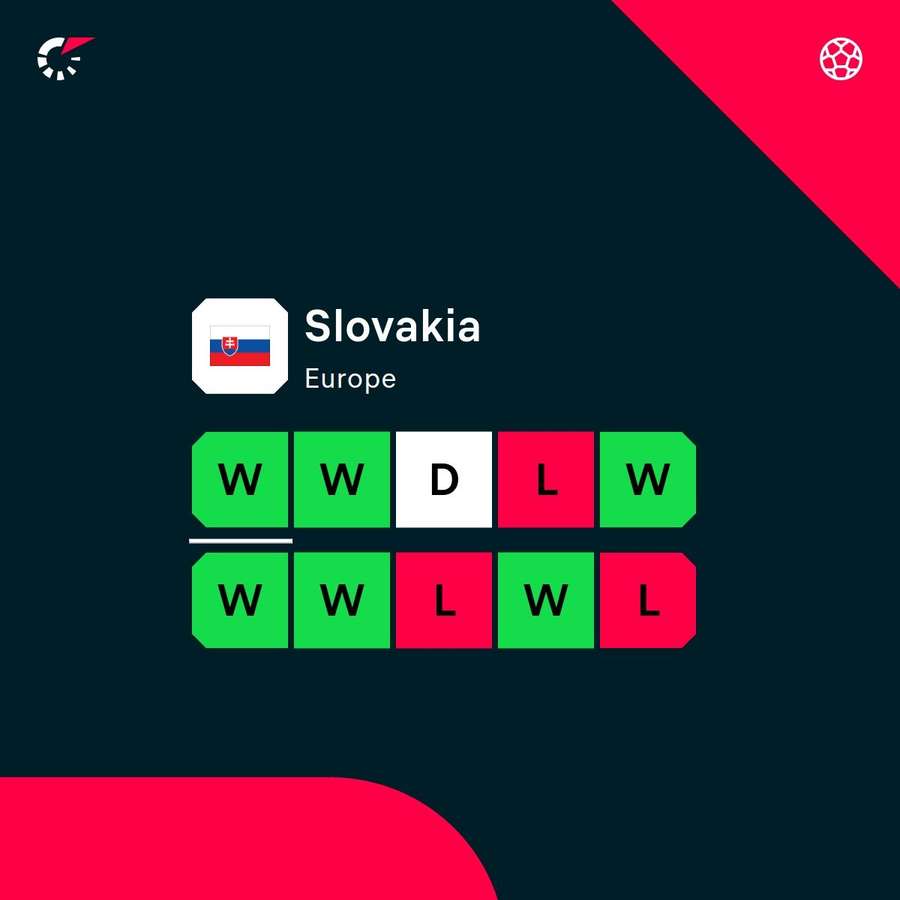 Slovakia's recent form