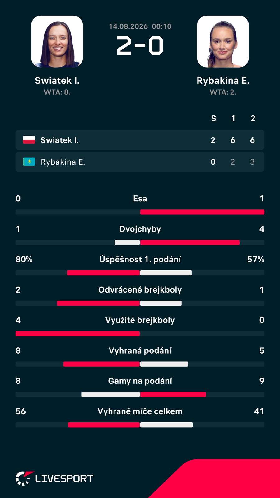 Statistiky zápasu. Statistiky zápasu.
