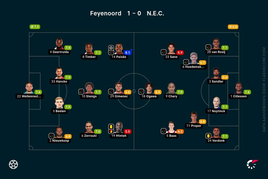Ratings Feyenoord-NEC