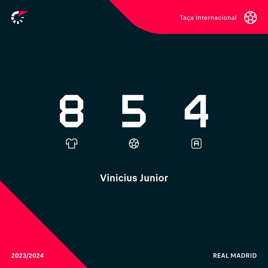 Os números de Vinícius Júnior na Liga dos Campeões
