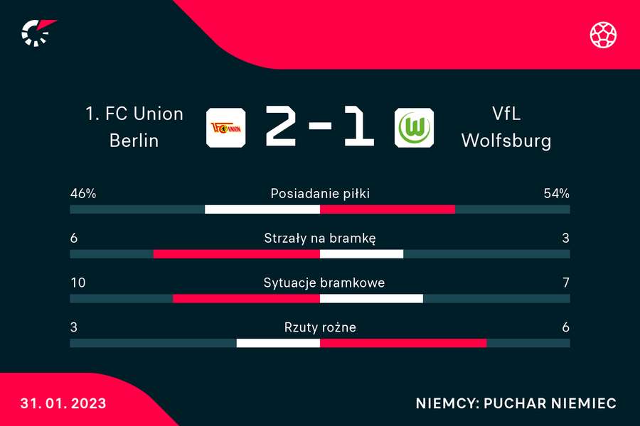 Union Berlin - Wolfsburg | statystyki