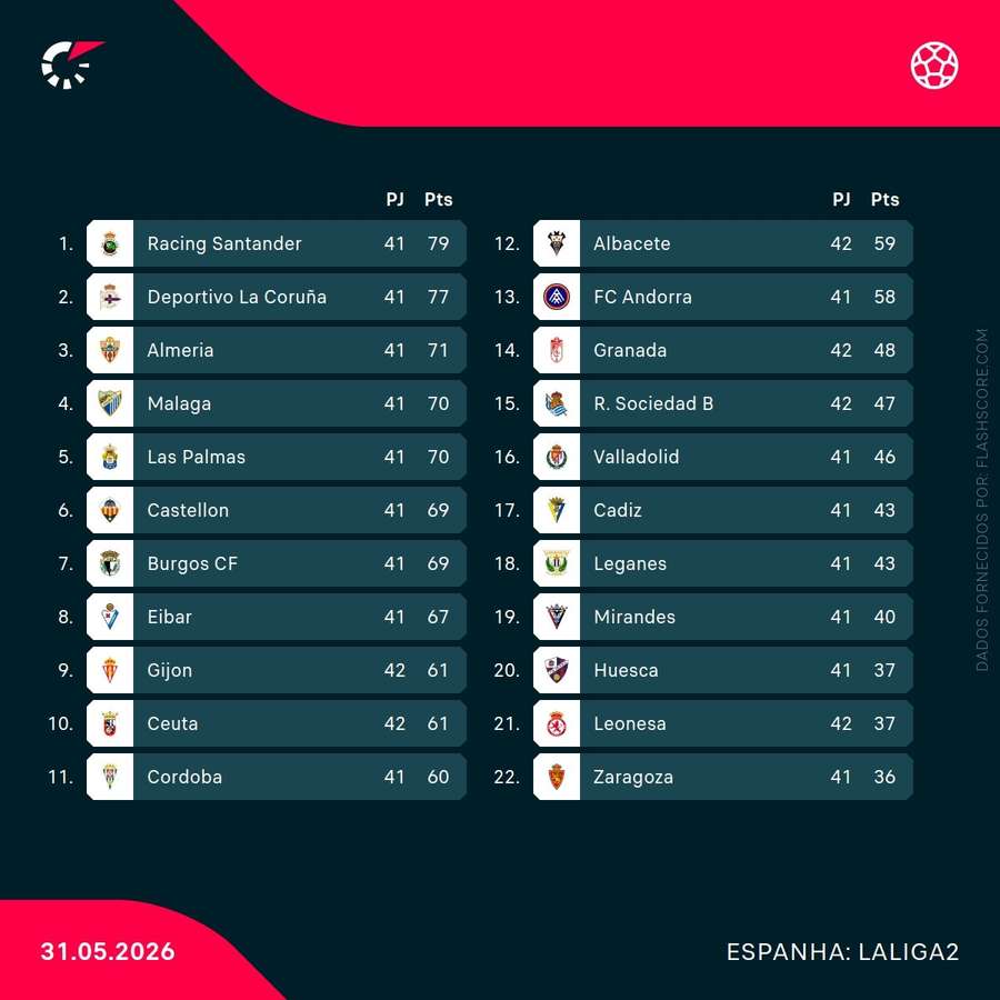 Tabela da LaLiga 2 Tabela da LaLiga 2