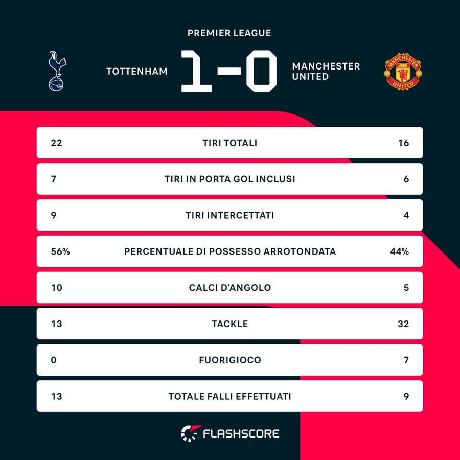 Statistiche della partita Statistiche della partita