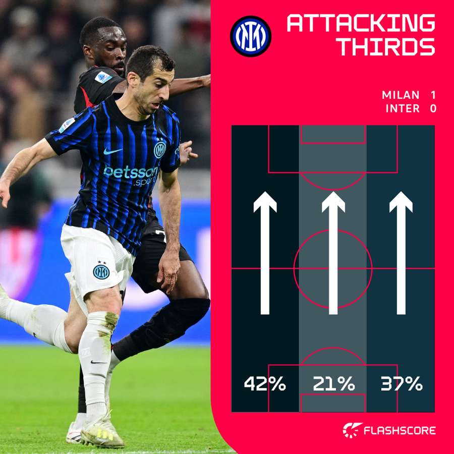 Inter's attacking thirds after one hour Inter's attacking thirds after one hour