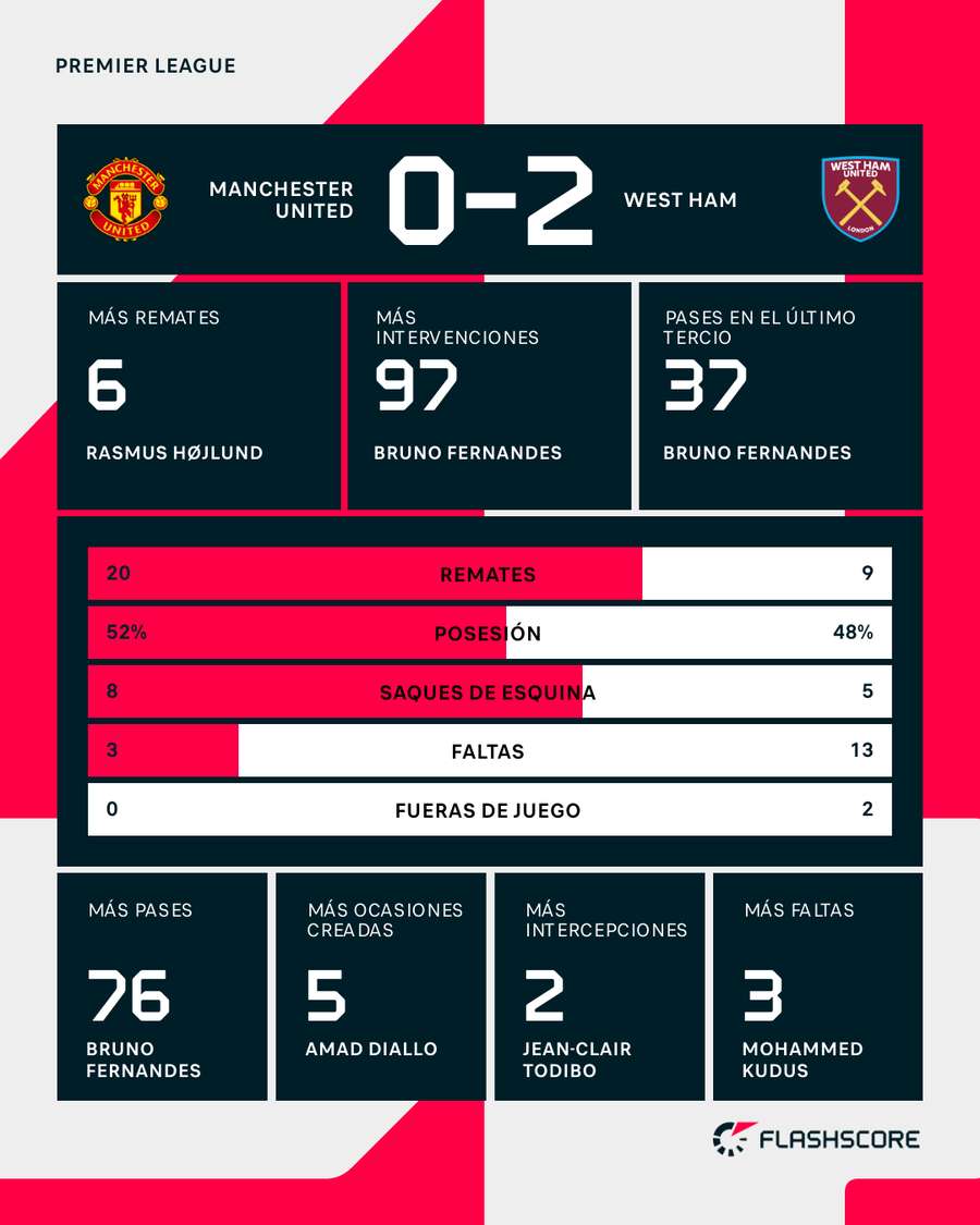Estadísticas del Manchester United-West Ham