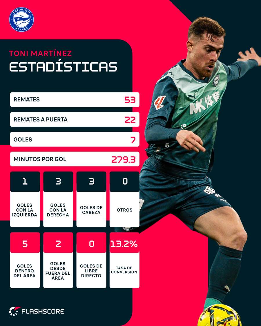 Las estadísticas de Toni Martínez