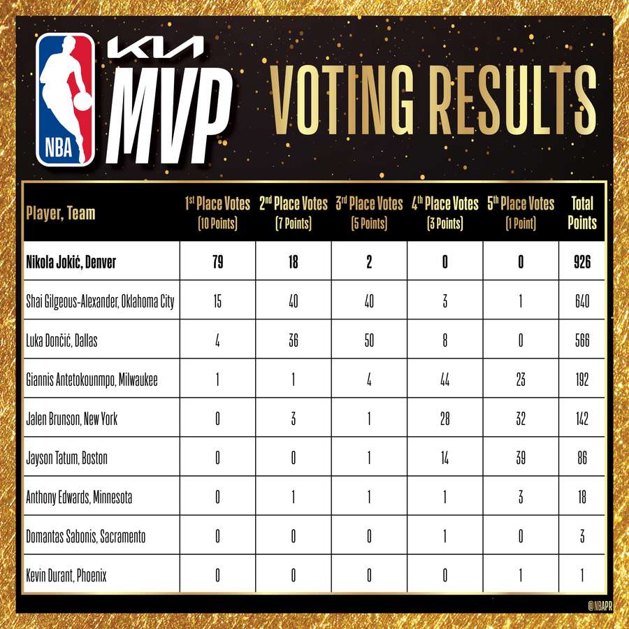 5th MVP, can Tatum do better?