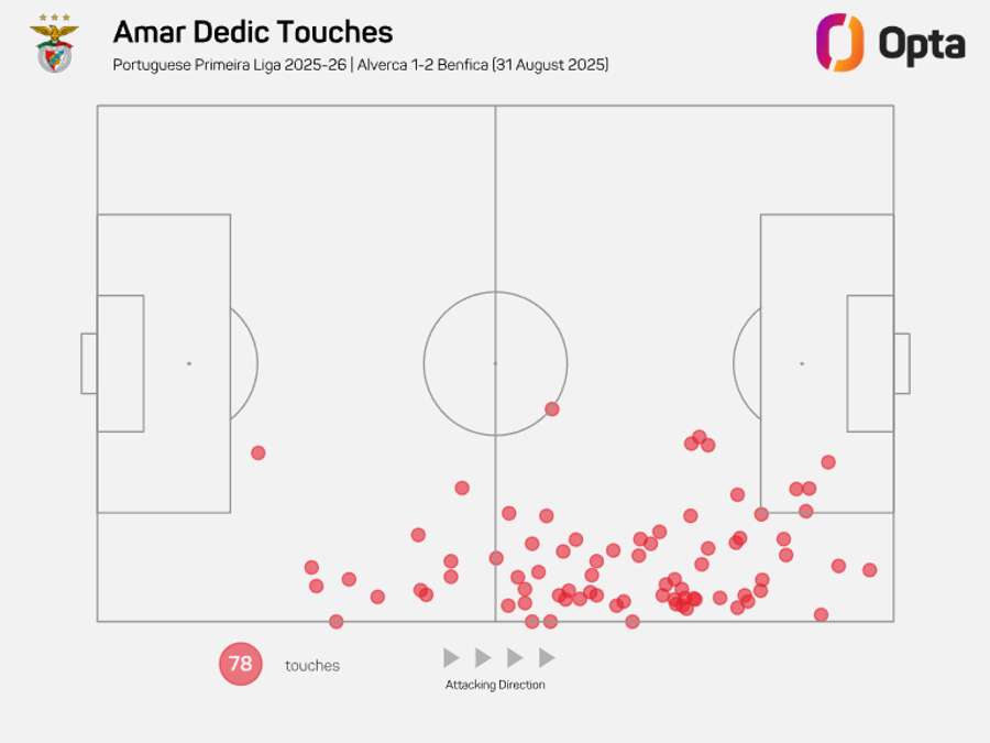 Os toques de Dedic no jogo com o Alverca