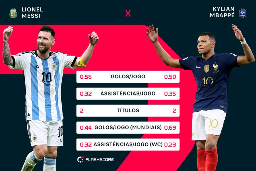 Em termos médios por jogo, os dados são similares Em termos médios por jogo, os dados são similares