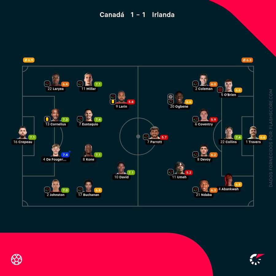 Notas finais dos jogadores
