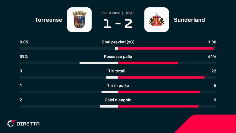 Statistiche della partita Statistiche della partita