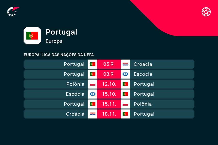 Os próximos jogos da Seleção Portuguesa