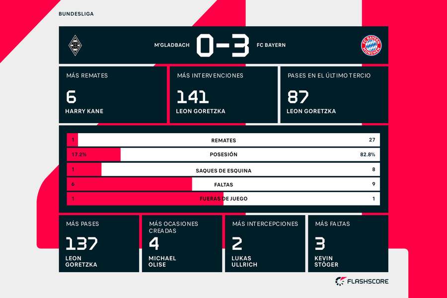 Estadísticas del Borussia Mönchengladbach-Bayern Estadísticas del Borussia Mönchengladbach-Bayern