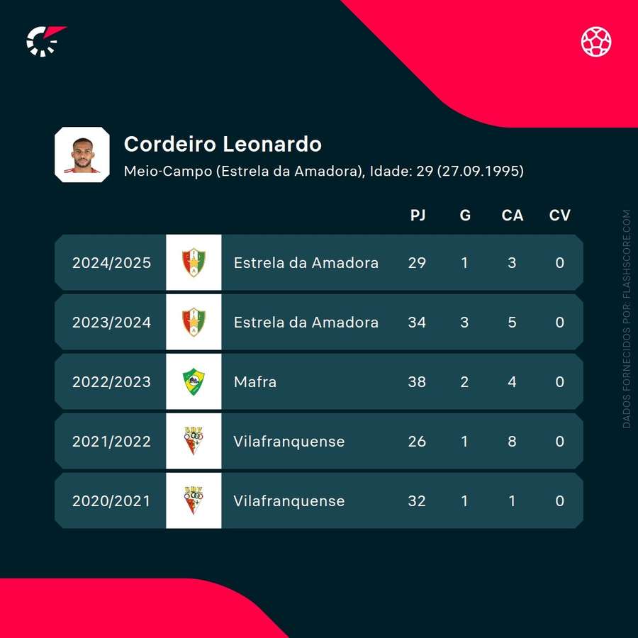 Os números de Léo Cordeiro Os números de Léo Cordeiro