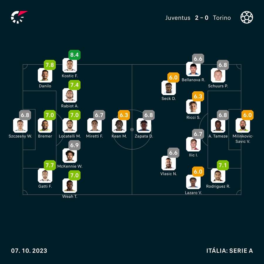 As notas dos jogadores de Juventus e Torino na partida