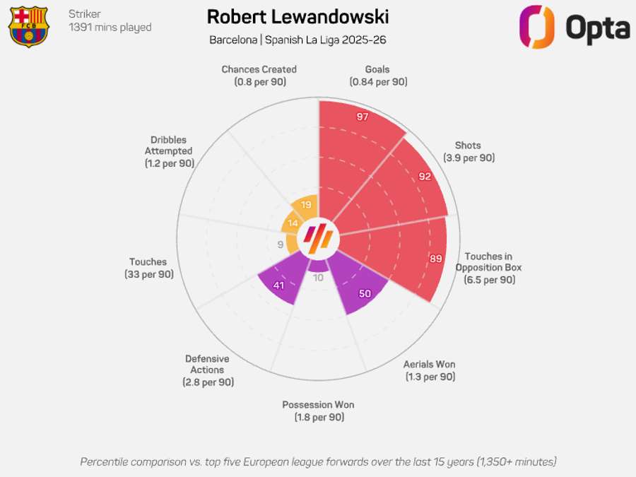 Robert Lewandowski radar graphic - LaLiga 2025/26 Robert Lewandowski radar graphic - LaLiga 2025/26