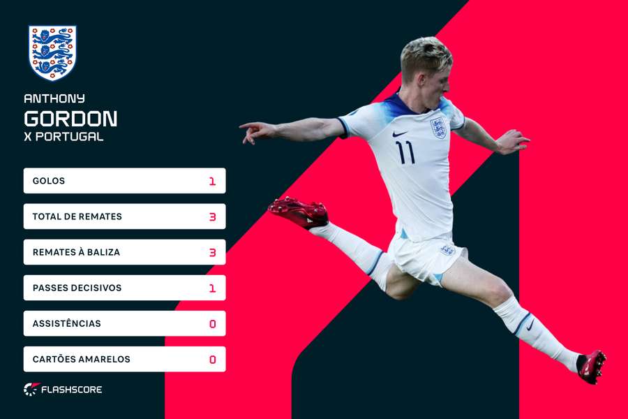 Números de Gordon contra Portugal