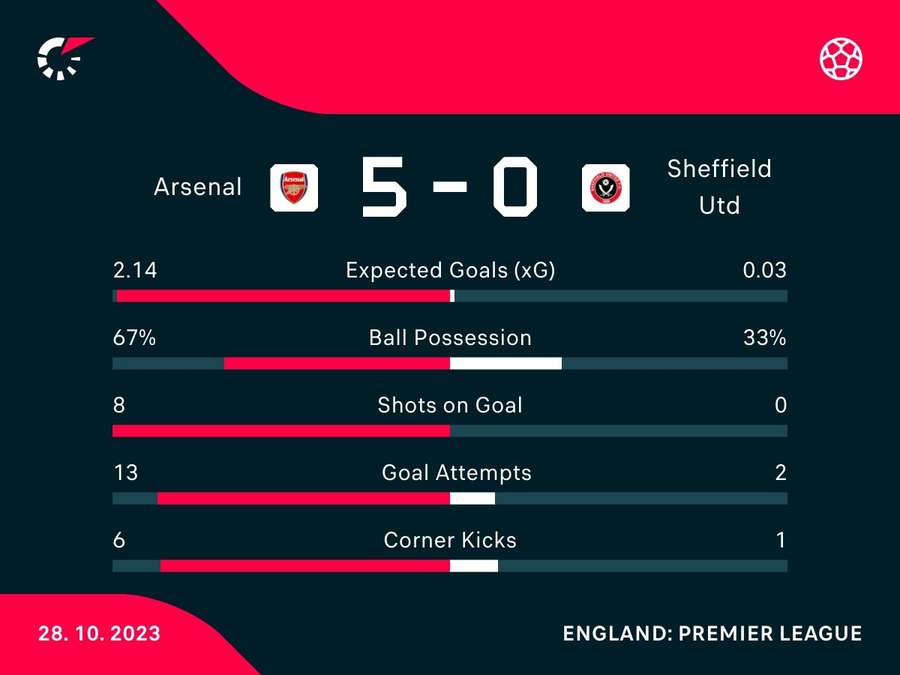 Match stats