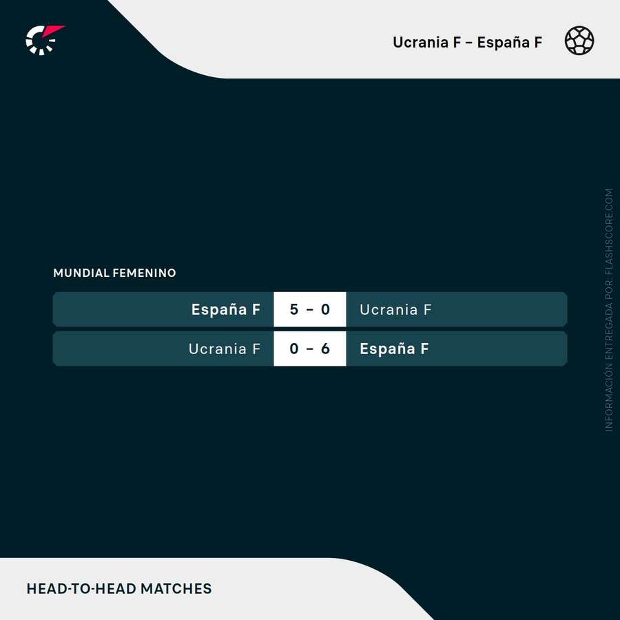 Últimos enfrentamientos entre España y Ucrania