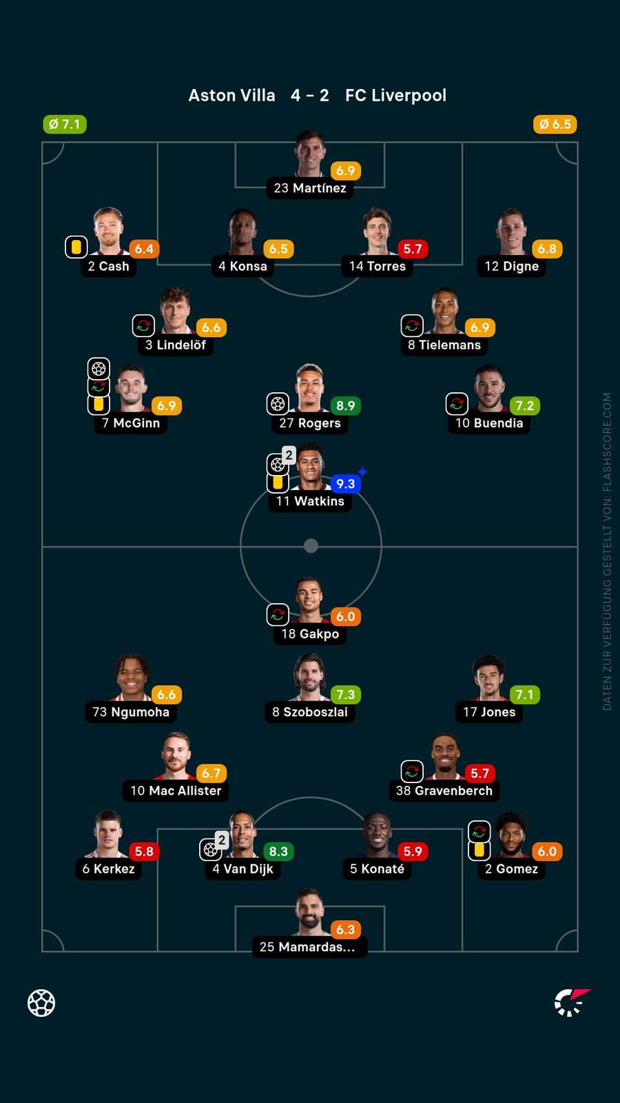 Spielernoten: Aston Villa vs. Liverpool