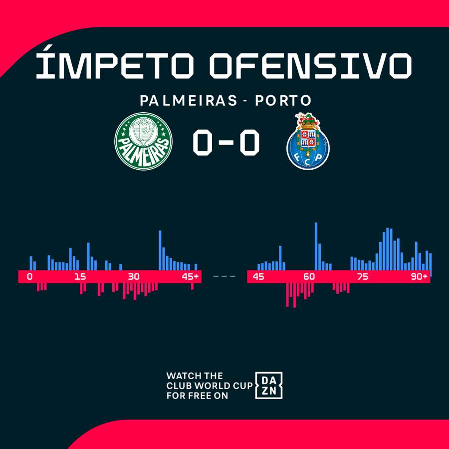 Onda de ímpeto do Palmeiras a azul e a do FC Porto a vermelho Onda de ímpeto do Palmeiras a azul e a do FC Porto a vermelho