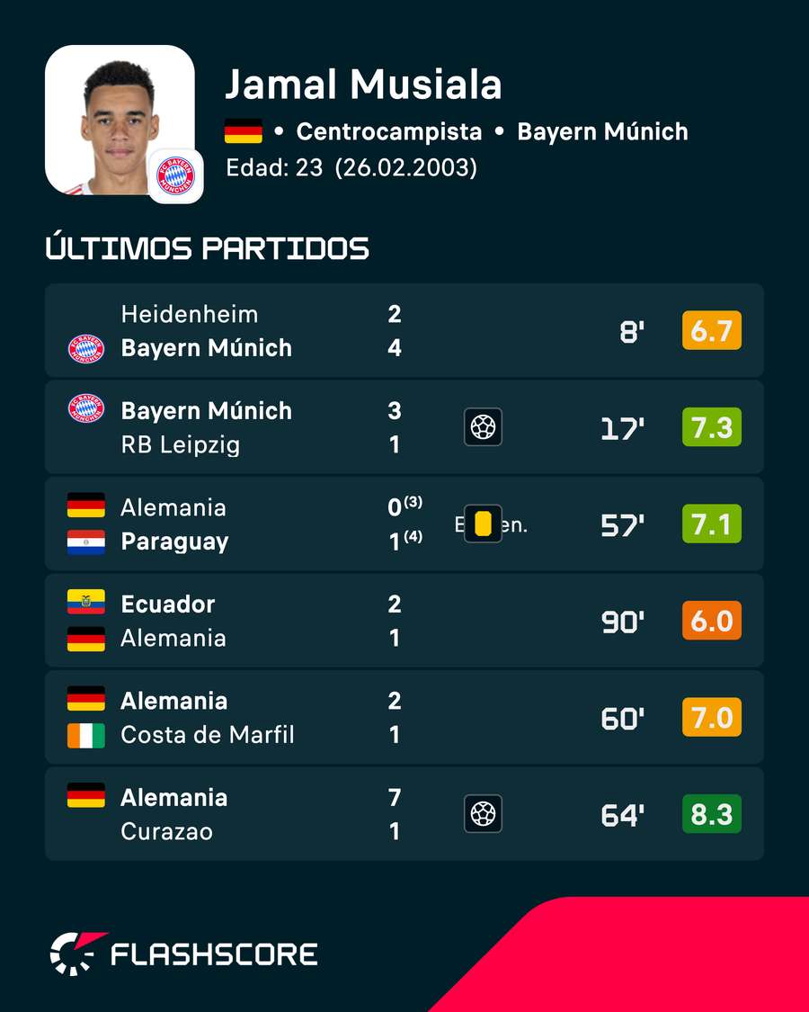Últimos partidos de Musiala