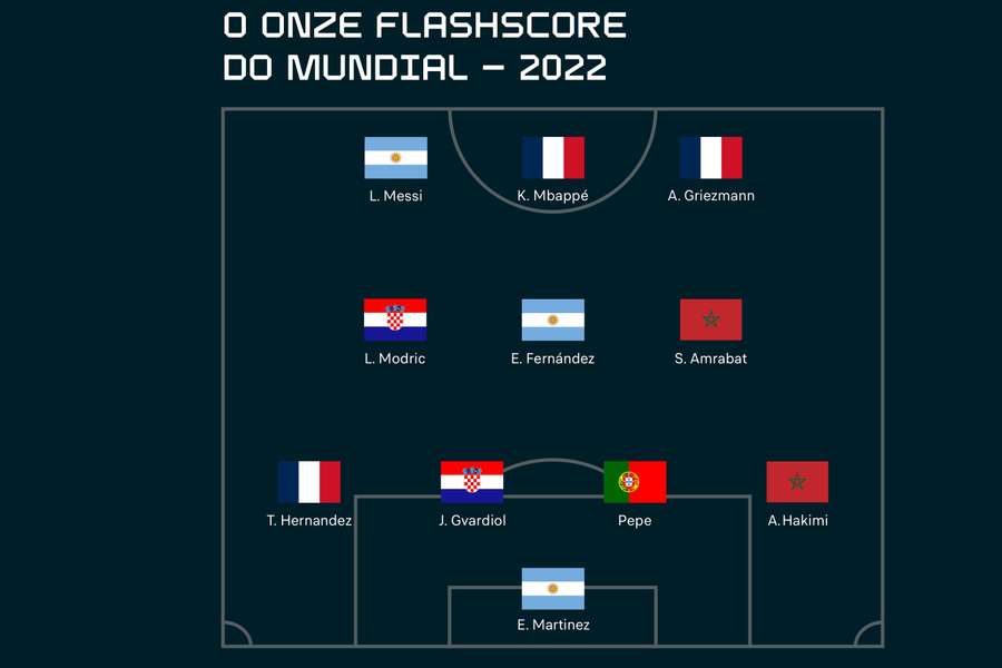 O onze do Mundial eleito pela redação do Flashscore