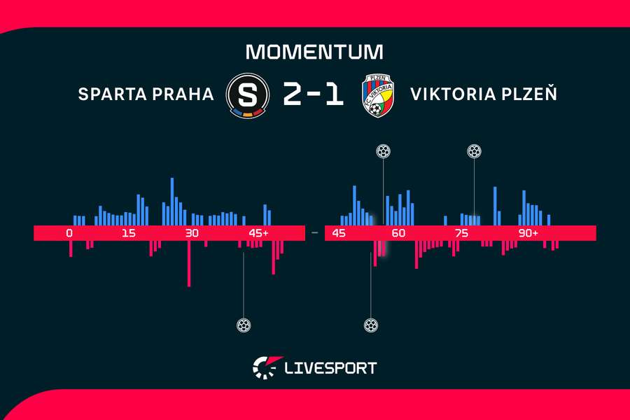 Momentum zápasu. Momentum zápasu.