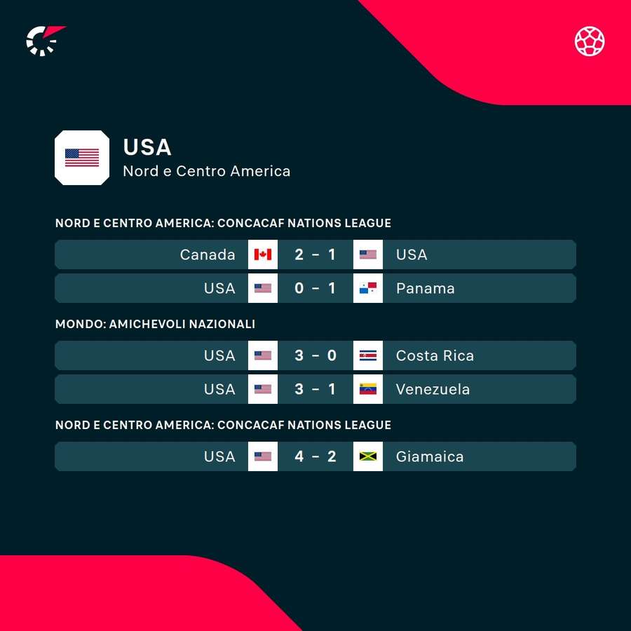 Gli USA vengono da due ko Gli USA vengono da due ko
