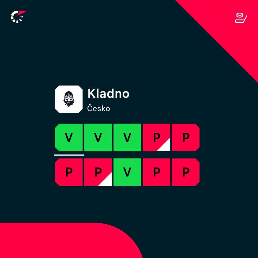 Aktuální forma Kladna. Aktuální forma Kladna.