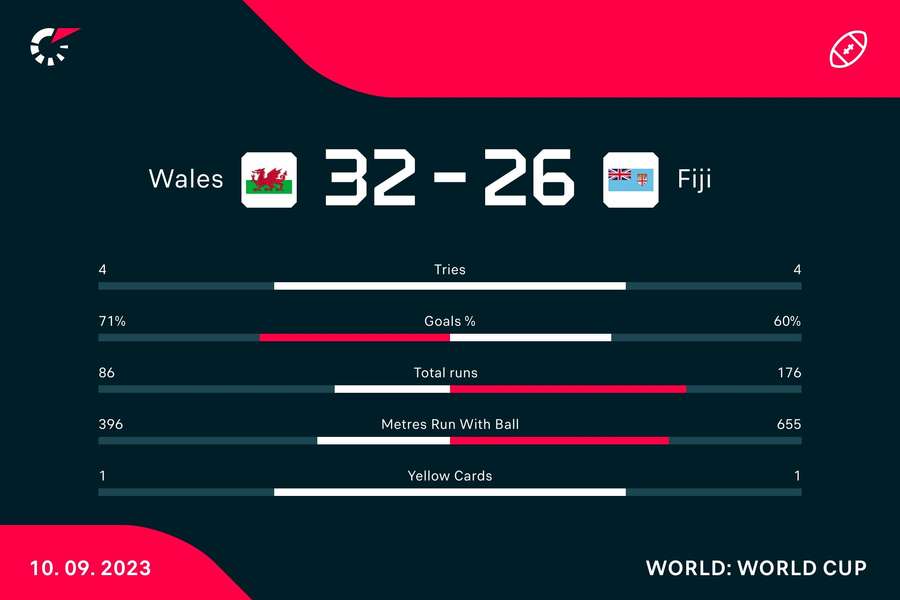 Key stats from Wales vs. Fiji