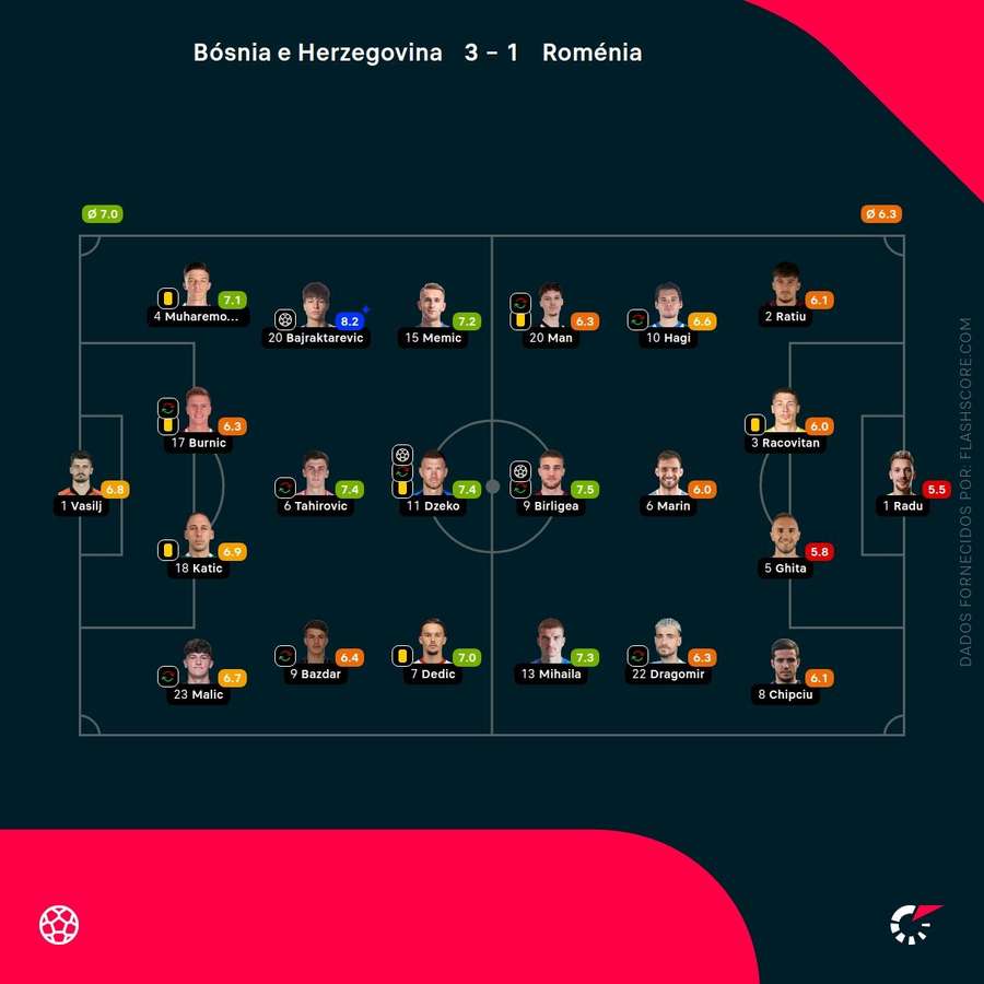 Notas dos jogadores Notas dos jogadores
