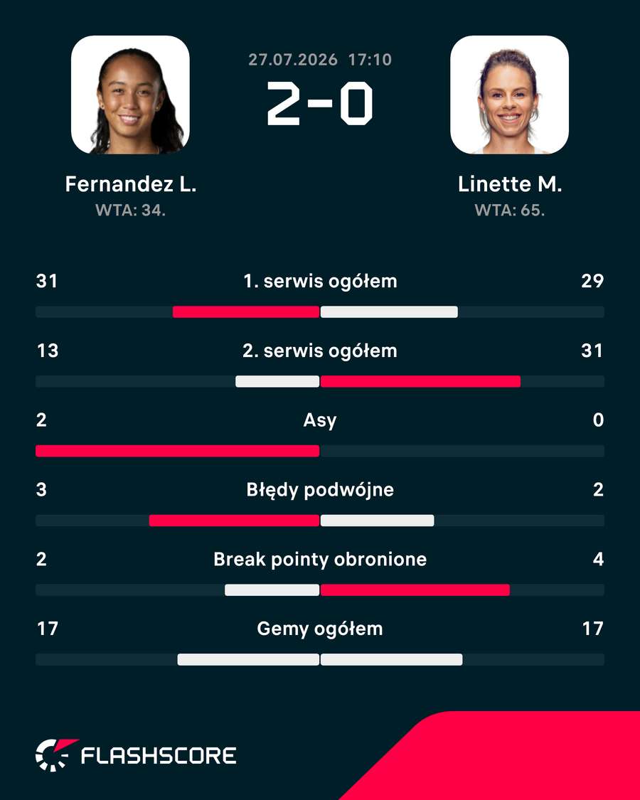 Statystyki meczu Fernandez - Linette w Waszyngtonie