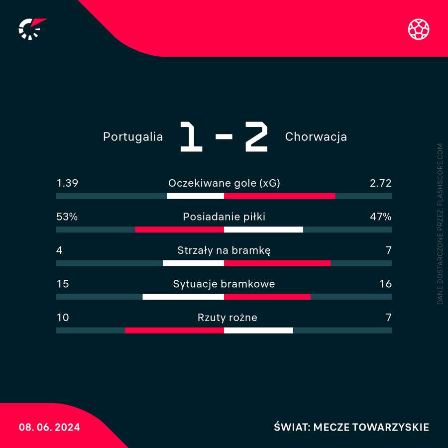 Wynik i statystyki meczu Portugalia - Chorwacja