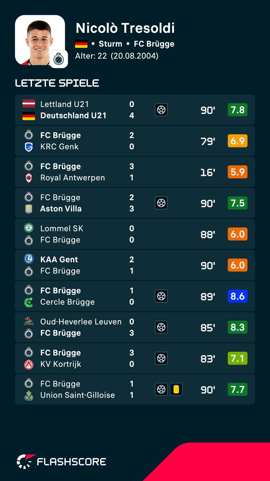 Die letzten Spiele von Nicolo Tresoldi Die letzten Spiele von Nicolo Tresoldi