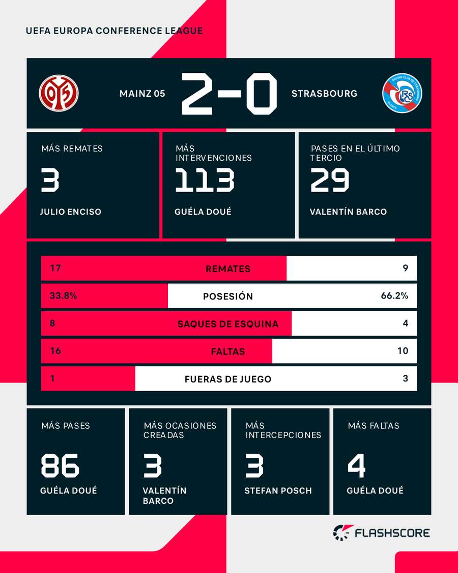 Estadísticas clave del partido