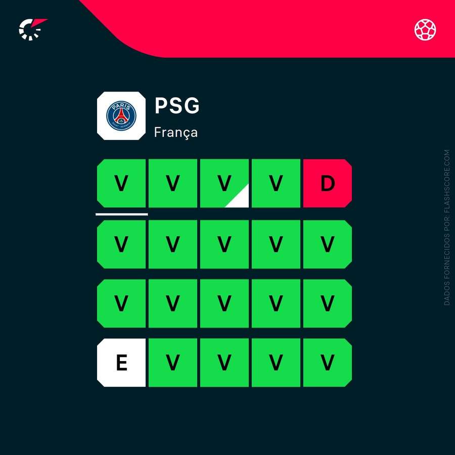 A forma do PSG