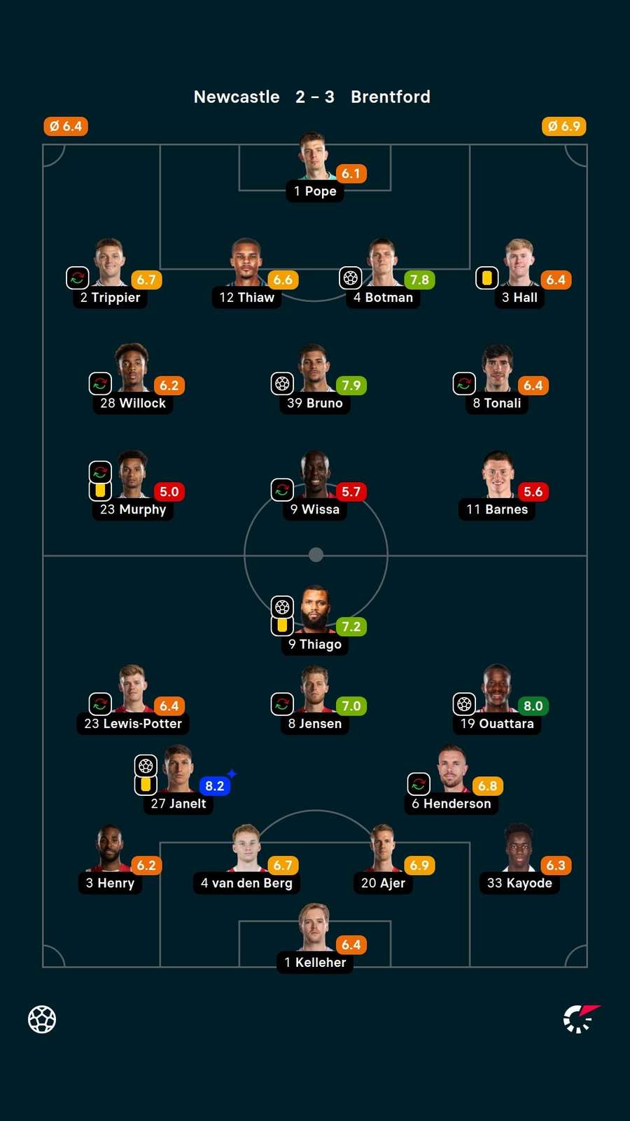 As notas dos jogadores titulares de Newcastle e Brentford na partida