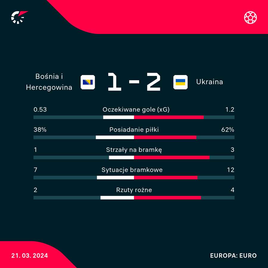 Wynik i wybrane statystyki meczu Bośnia-Ukraina
