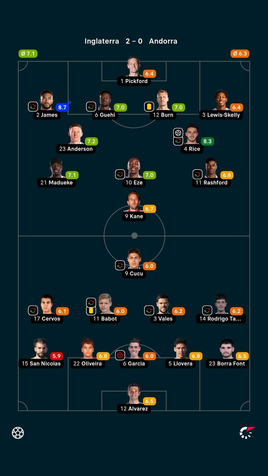 Notas dos jogadores Notas dos jogadores