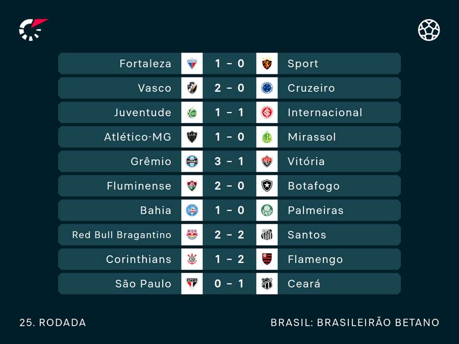 Resultados da jornada