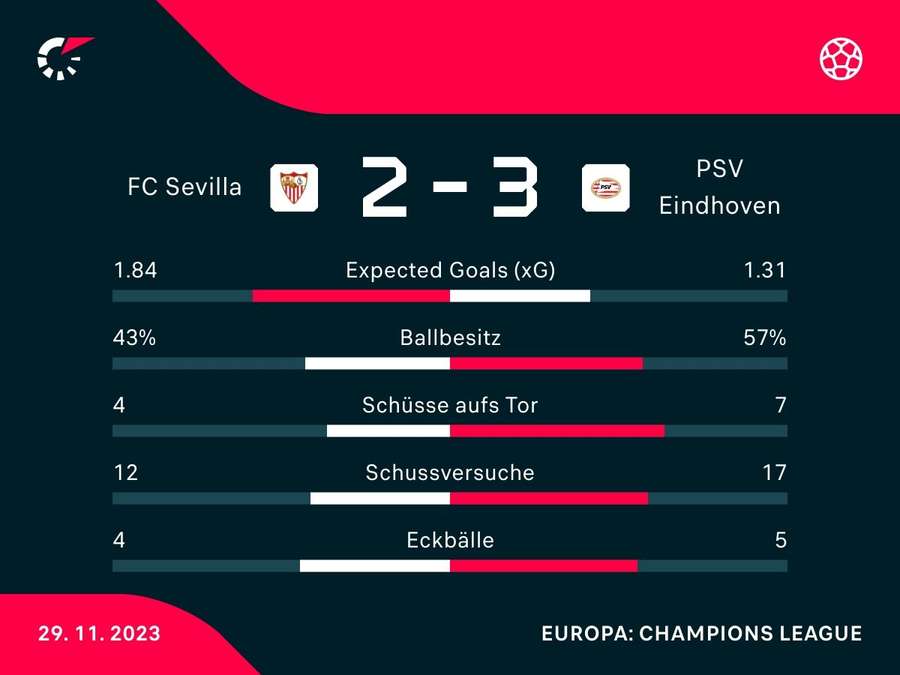 Stats: Sevilla vs. PSV