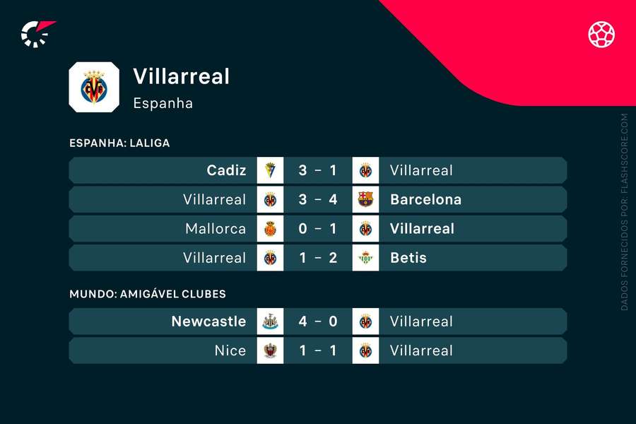 Os últimos jogos o Villarreal