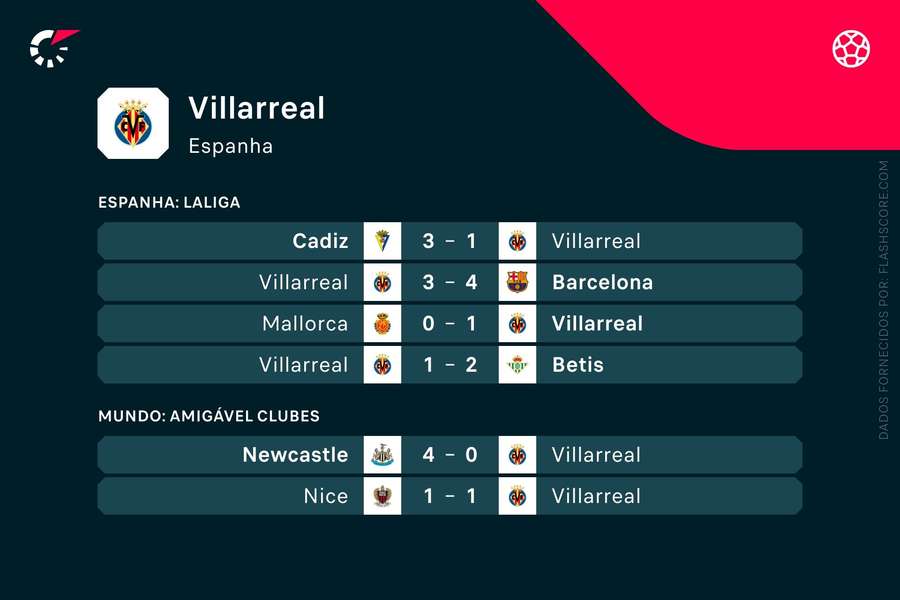 Os últimos jogos o Villarreal Os últimos jogos o Villarreal