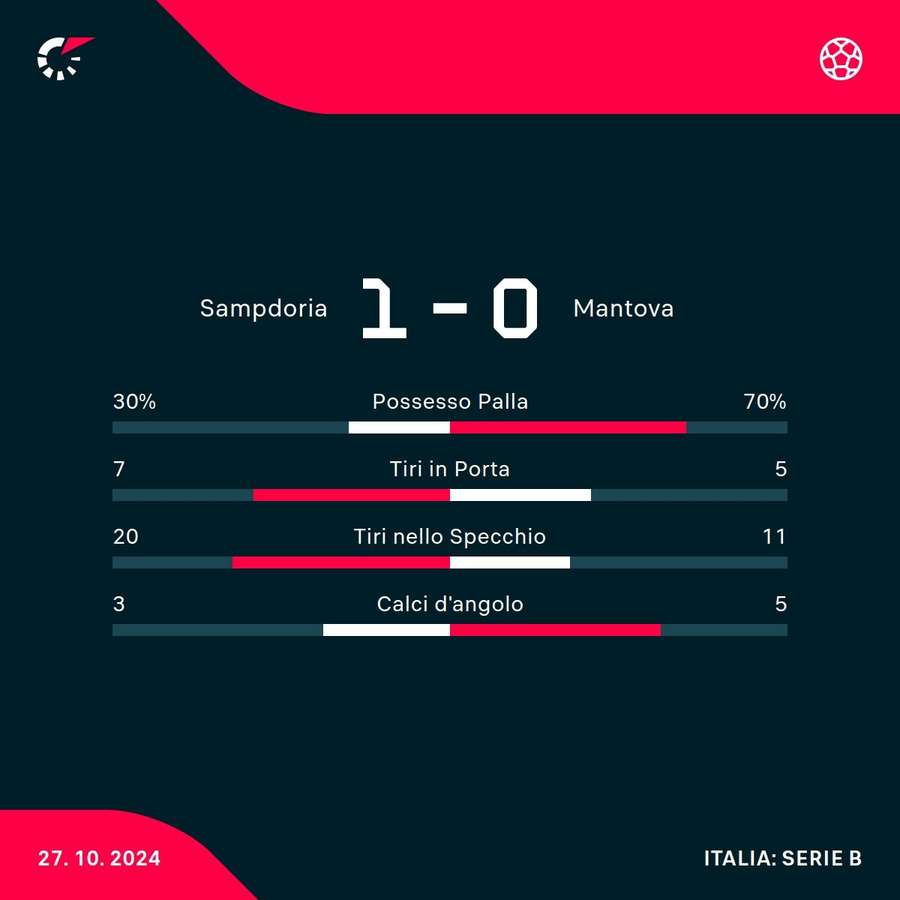 Le statistiche del match