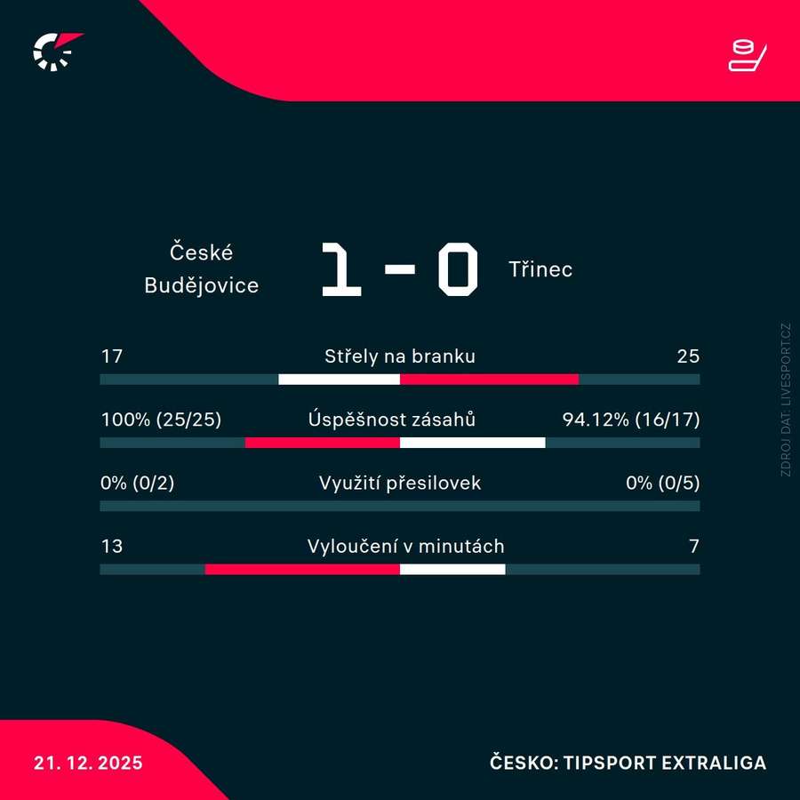 Statistiky utkání.