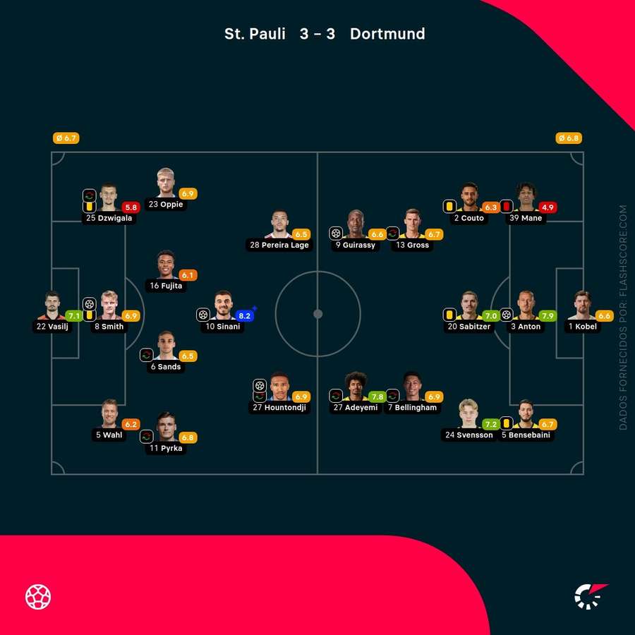 Pontuações dos jogadores Pontuações dos jogadores